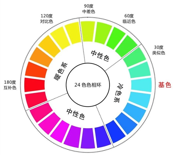 宣传片制作 视频调色小讲堂(四):色相环里的秘密